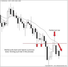 Forex Market Panosundaki Pin