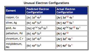 We did not find results for: What Makes Cu Ag Cr Etc In Their Groups Electron Configuration Exceptional Quora