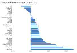 Le quotazioni banco popolare rispecchiano quelli che sono i fondamentali del colosso nato dalla fusione banco popolare bpm. Borsa Italiana Ftse Mib Migliori E Peggiori A Maggio 2021