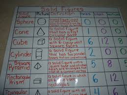 2nd Grade Math Anchor Charts Double Bubble Map Comparing