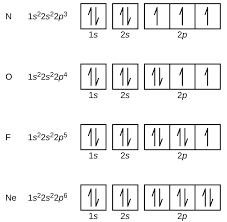 3 1 Electron Configurations Chemistry Libretexts