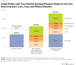 Five Myths About Welfare And Child Poverty The Heritage