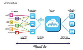 The lorawan specification defines two methods for connecting to an figure 5: Das Einmaleins Des Lorawan Farnell