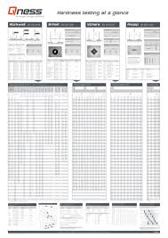 37 curious hardness testing conversion chart