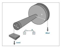 Maybe you would like to learn more about one of these? Simple Machines Wheel And Axle Hubpages