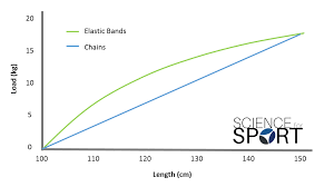 Elastic Resistance Training Science For Sport