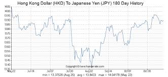 Hong Kong Dollar Hkd To Japanese Yen Jpy Exchange Rates