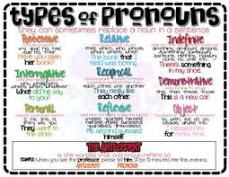 Language Types Of Pronouns English Español List Of