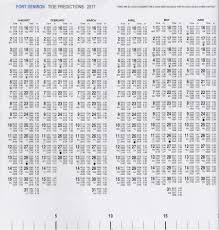 41 Correct Coffs Harbour Tide Chart