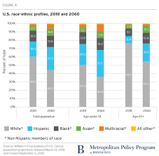 This racing bar chart of the racial makeup of america since 1610 will blow your mind. The Us Will Become Minority White In 2045 Census Projects