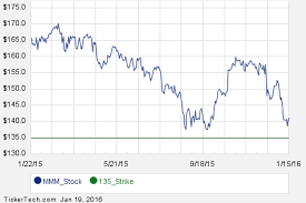 Mmm March 18th Options Begin Trading Options Stock