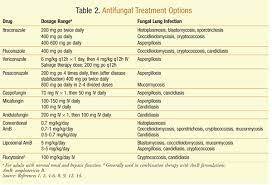 Assessment And Treatment Of Fungal Lung Infections