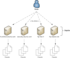 Alors voilà je viens de finir mon site web niveau design etc et j'aimerai maintenant le mettre en ligne mais quand je clique sur suivant, il me met impossible de se connecter au serveur, protocole non disponible. Installer Des Programmes Avec Apt Get Reprenez Le Controle A L Aide De Linux Openclassrooms