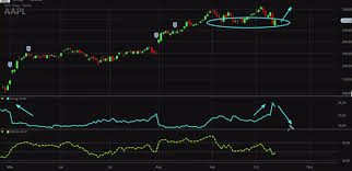 Tech Got Wrecked But Chart Analyst Sees Opportunity In Apple