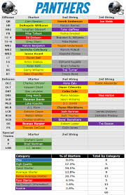 Pff Provides Colorful Panthers Depth Chart Cat Scratch Reader