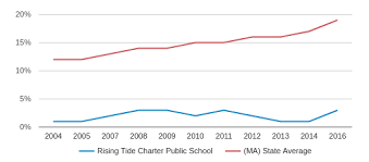 Rising Tide Charter Public School Profile 2019 20
