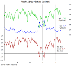 S P 500 Weekly Outlook Evidence Of Investor Complacency