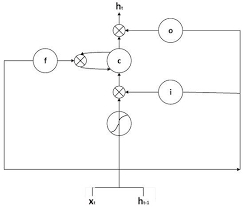Anomaly Detection In Time Series Has Attracted Much Attention Recently And Is Quite A Challenging Task In Thi In 2020 Domain Knowledge Deep Learning Anomaly Detection