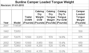 sunline camper actual loaded tongue pin weights sunline