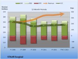 How Staar Surgical Is Bringing Bucks Home More Quickly The