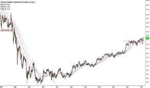 Sbcf Stock Price And Chart Nasdaq Sbcf Tradingview