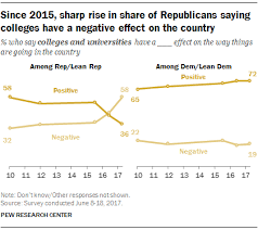 Stacker has consulted niche's 2020 best as state education budgets ebb and flow, so too do collegiate rankings. Republicans Skeptical Of Colleges Impact On U S But Most See Benefits For Workforce Preparation Pew Research Center