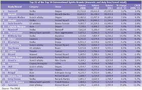 Check spelling or type a new query. Vodkas Shine In Iwsr Top 50 International Spirits Brands List The Moodie Davitt Report The Moodie Davitt Report