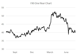 Options For Both Sides Of China Fund Fxi Etf Com