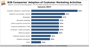 Which Customer Marketing Activities Are Most Broadly Used By