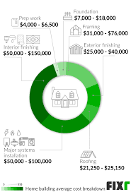 This conversation should be done while looking over your new/potential home's blueprints. 2021 Cost To Build A House New House Construction Cost