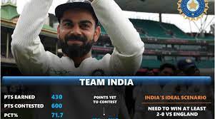 Considering all the various possibilities that could arise when dividing points, 120. Latest Icc World Test Championship Qualification Scenarios As On Jan 25