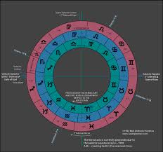 Sidereal Astrology The Tropical And Sidereal Zodiacs