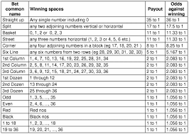 How To Play Roulette Rules Odds And Payouts