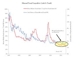 Contra Corner Chart Of The Day Mind The Mutual Fund