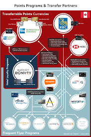 Infographic Points Programs Transfer Partners Prince Of Travel Point Program Frequent Flyer Program Infographic