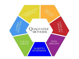 Quantitative methods are often conducted using methods of market research like experiments and surveys, which are best at structured data collection. 15 Reasons To Choose Quantitative Over Qualitative Research