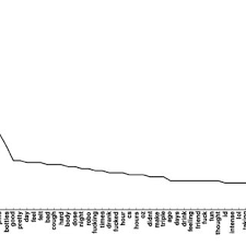 Most Frequent Words In Youtube Comments Stratified By