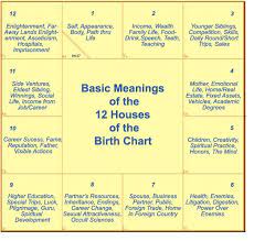 A vedic birth chart in astrology showing the 12 zodiac signs and houses. Pin On Think Astrology