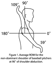 understanding and improving shoulder range of motion gloveworx