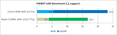 Oceny cząstkowe w poszczególnych kategoriach oraz ocena końcowa. Ratlankis Teatras Lentyna Ryzen 2600 Vs I3 8100 Yenanchen Com