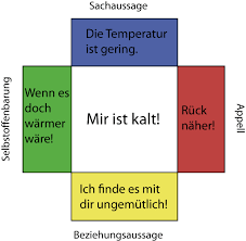 Dabei kann jede einzelne der vier ebenen missverstanden werden. Gruppe 4 4 Seiten Einer Nachricht Mg U4 Rules