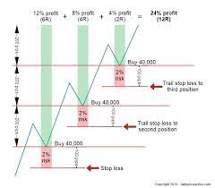 Pyramid Trading Strategy Double Your Profit Potential Trading Charts Trading Strategies Forex Trading
