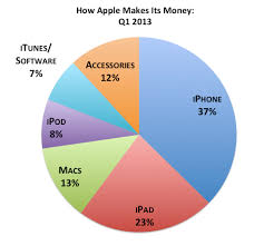 Where Apples 54 5 Billion In Sales Comes From Zdnet