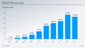 apple beats samsung in smartphone sales reports record