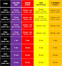 $ 16 sebulan ditagih pelan percuma: Analisis 2013 Pelan Prabayar Di Malaysia Audi Faliq Ibrahim