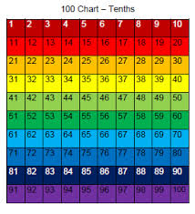 Artistry Of Education Fractions Decimals And Percent On