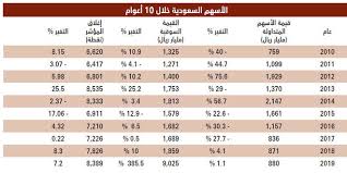 توقعات سوق الاسهم السعودي 2010 relatif