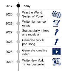 Ai Will Write A Best Seller By 2049 Experts Predict World Economic Forum