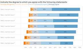 Likert scales, frequently used in survey research, measure respondents' attitudes by asking how strongly they agree or disagree with a set of questions or numerical coding of the responses allows researchers to analyze likert scale data with descriptive and inferential statistical methods. Survey Data Don T Ignore The Neutrals Data Revelations