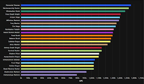 Top Dps Charts Legion Best Picture Of Chart Anyimage Org